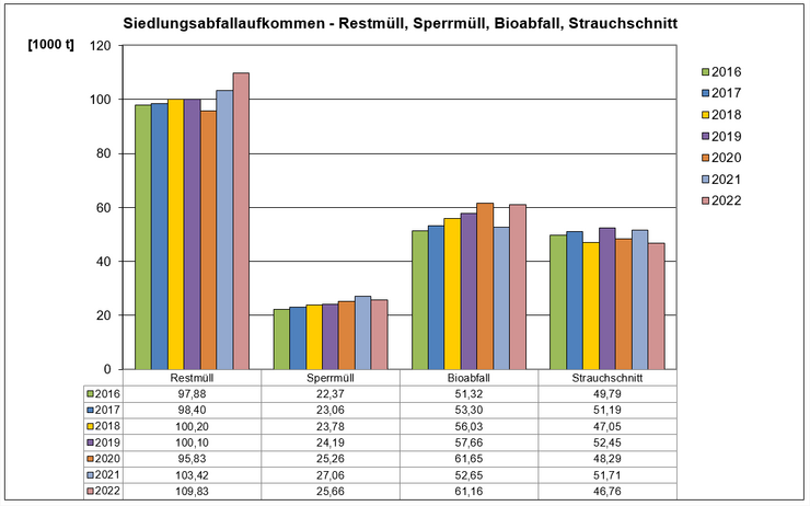 Säulengrafik Siedlungsabfallaufkommen Restmüll, Sperrmüll, Bioabfall, Strauchschnitt 2016 - 2022