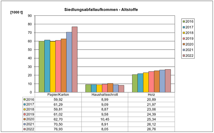 Säulengrafik Siedlungsabfallaufkommen Altstoffe 2016 - 2022