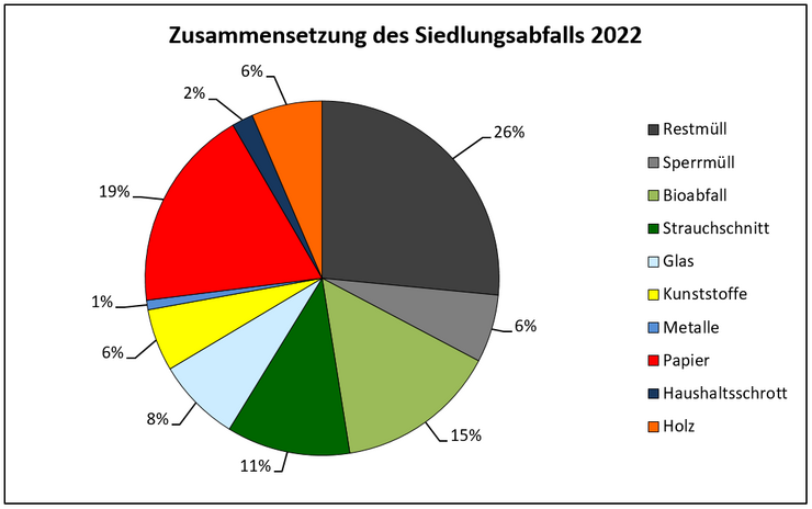Tortengrafik Zusammensetzung des Siedlungsabfalls 2022 
