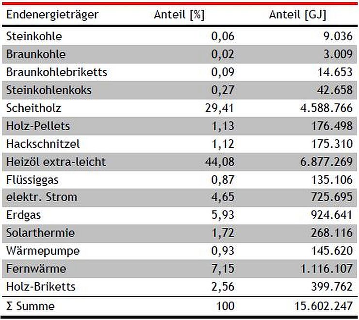 Verteilung der Energieträger im Hausbrand Tirols [%, GJ]