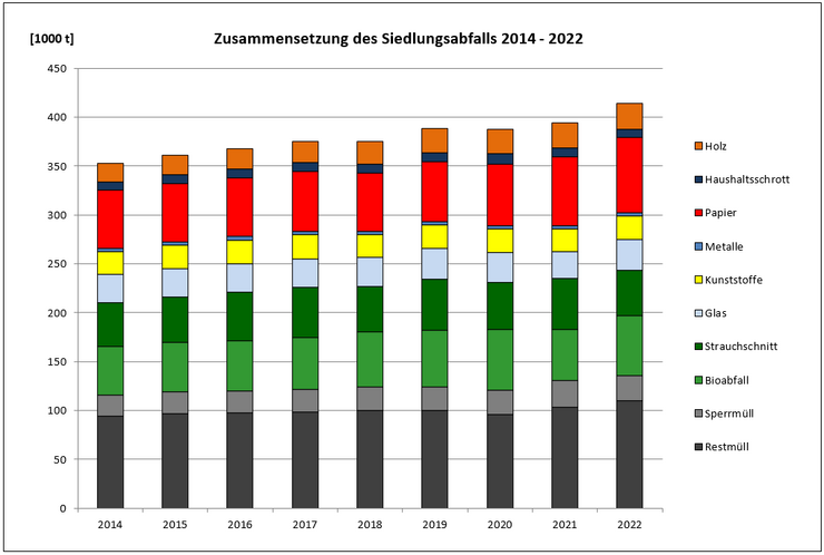 Säulengrafik Zusammensetzung des Siedlungsabfalls 2014 - 2022