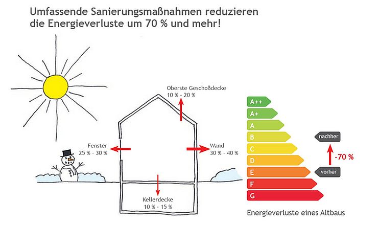 Sanierungsmaßnahmen Energieverlust