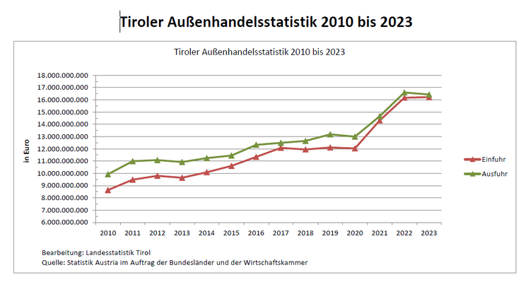 Abbildung einer Zeitreihe für Exporte von und Importe nach Tirol seit 2010