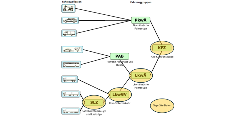 © Land Tirol Zuordnung der Fahrzeugklassen zu Fahrzeuggruppen