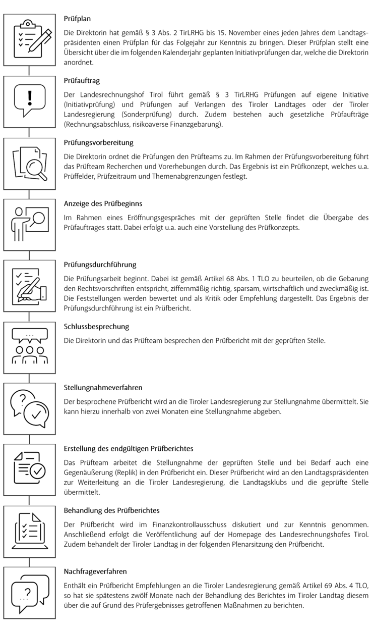 © LRH Tirol Prüfungsprozess