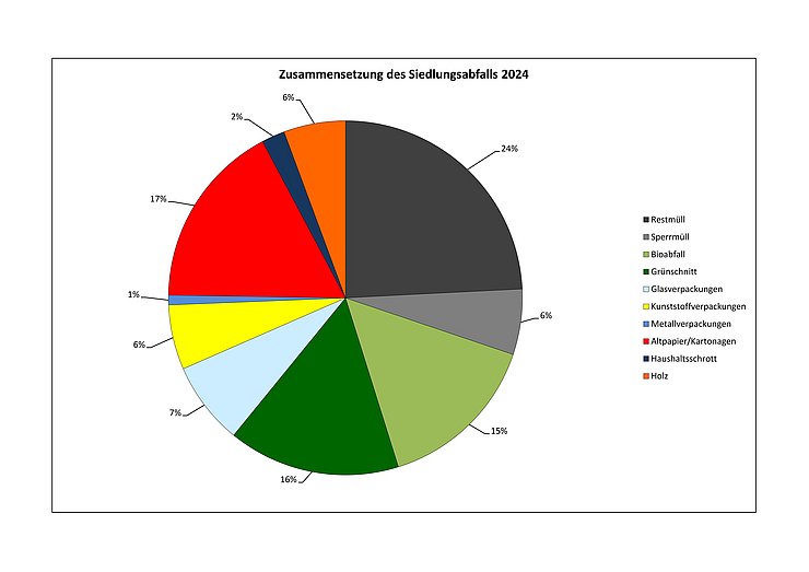 Zusammensetzung der Siedlungsabfälle 2024