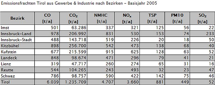 Emissionsfrachten aus Gewerbe & Industrie 2005 nach Bezirken