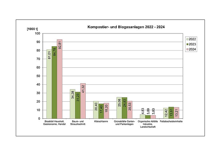 Kompostier- und Biogasanlagen 2022-2024