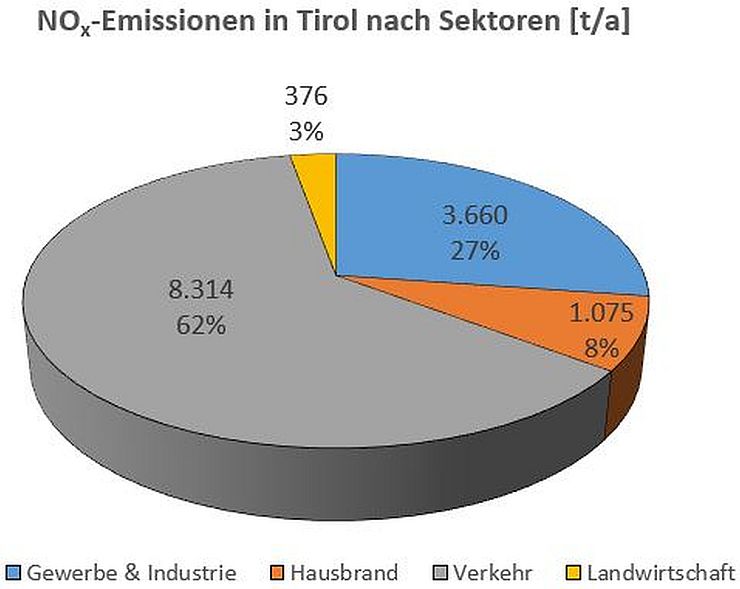 NOx-Emissionen in Tirol nach Sektoren [t/a]