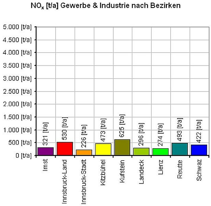 NOx [t/a] Gewerbe und Industrie nach Bezirken