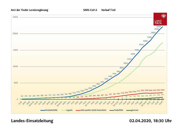 Tiroler Lagekarte von heute, 2. April 2020, Stand 18.30 Uhr.