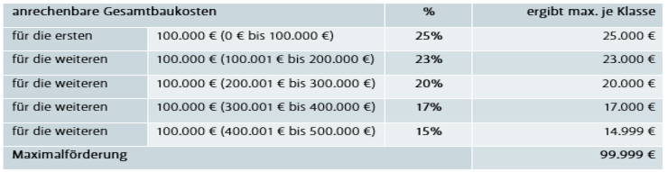Fördersätze Sportanlagenbau