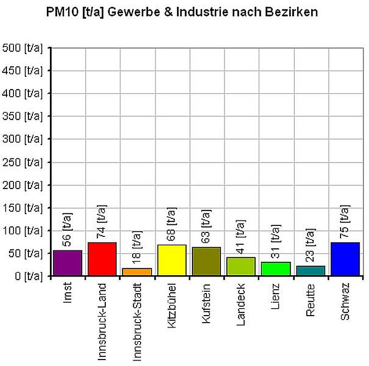 PM10 [t/a] Gewerbe und Industrie nach Bezirken