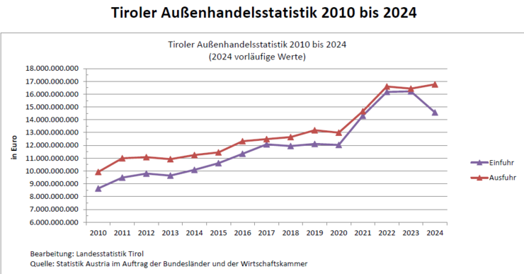 Das Bild beschreibt die Enwicklung der Importe nach und der Exporte aus Tirol von 2010 bis 2024