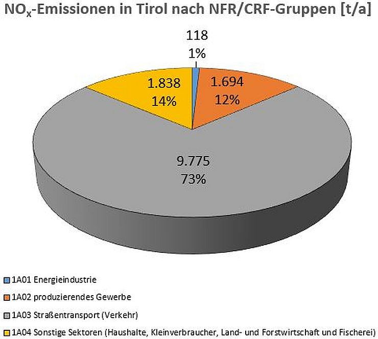 NOx-Emissionen in Tirol nach NFR /CRF-Gruppen [t/a]