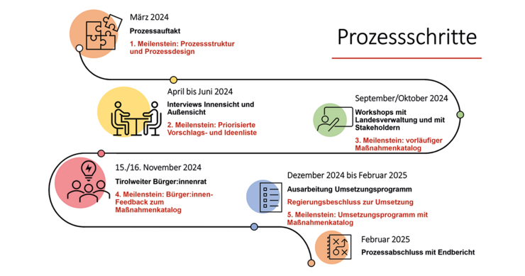 © Land Tirol Grafik der Prozessschritte des Tirol-Konvents
