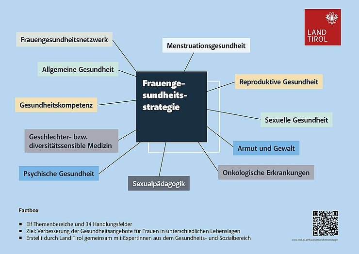 Die Frauengesundheitsstrategie besteht aus elf Themenbereichen und 34 konkreten Handlungsfeldern.