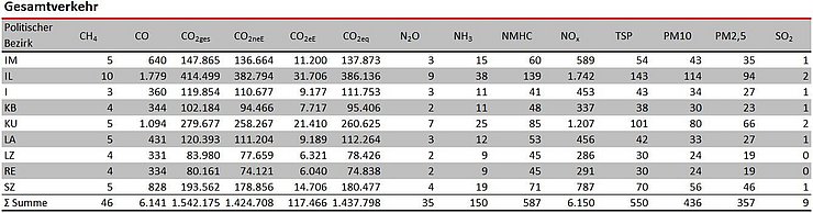 Gesamtverkehr_2010_Tabelle