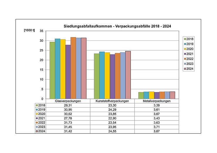 Siedlungsabfallaufkommen - Verpackungsabfälle 2018-2024