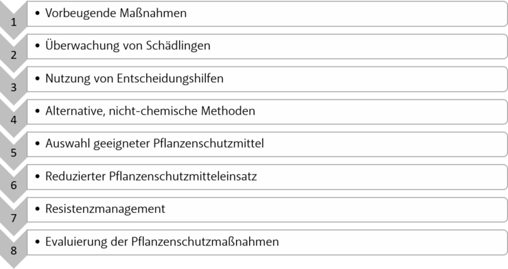 Die acht Grundsätze des Integrierten Pflanzenschutzes
