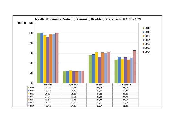 Siedlungsabfallaufkommen - Restmüll, Sperrmüll, Bioabfall, Strauchschnitt 2018-2024