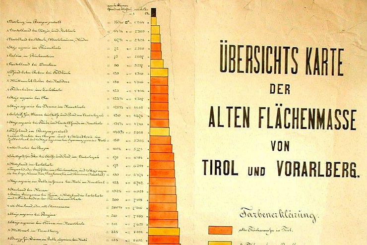 alte Flächenmaße