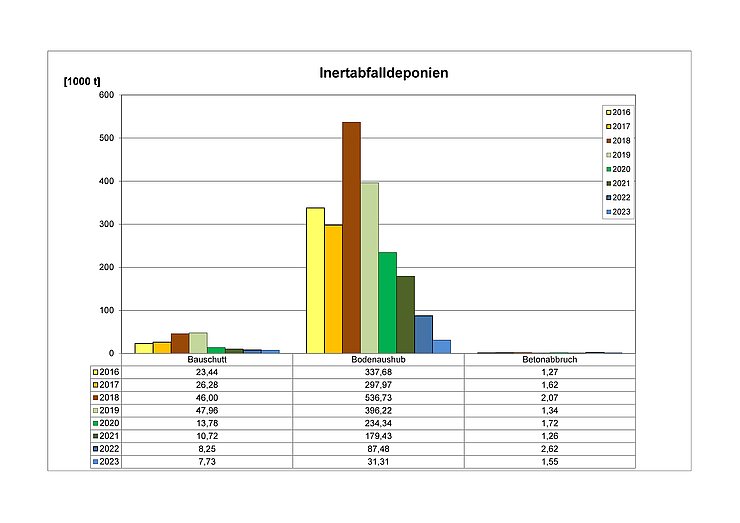 Inertabfalldeponien 2016-2023