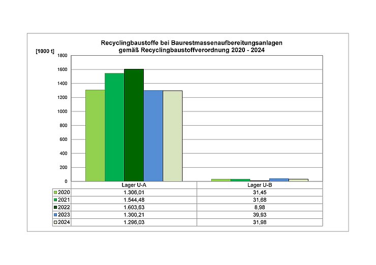 Recyclingbaustoffe 2020-2024