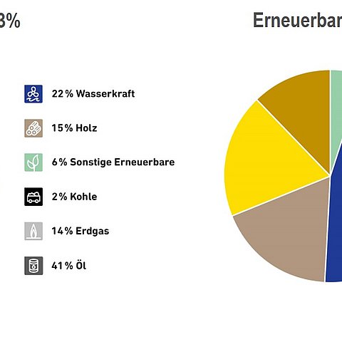 2 Kreisdiagramme