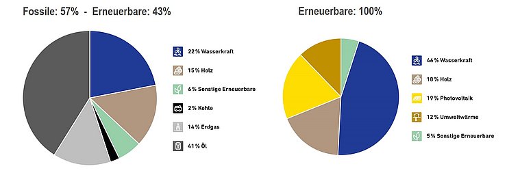 2 Kreisdiagramme