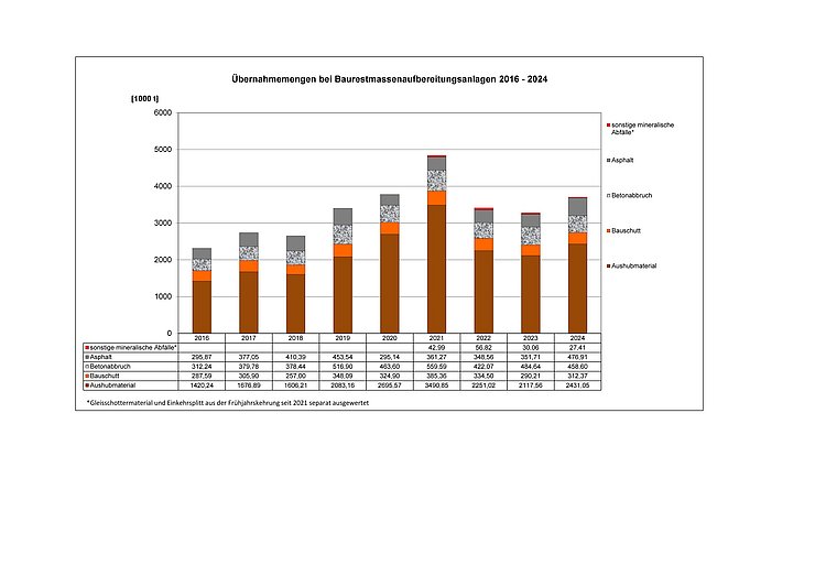 Baurestmassenaufbereitung 2016-2024