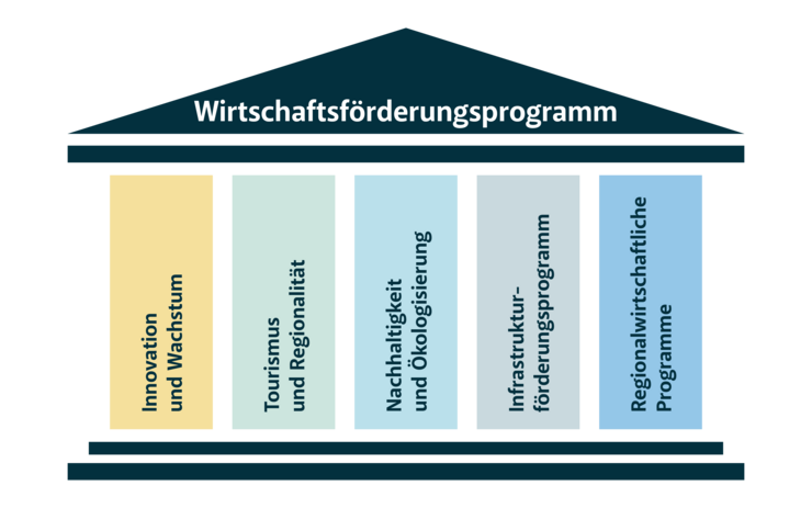 Grafik mit fünf farbigen Säulen