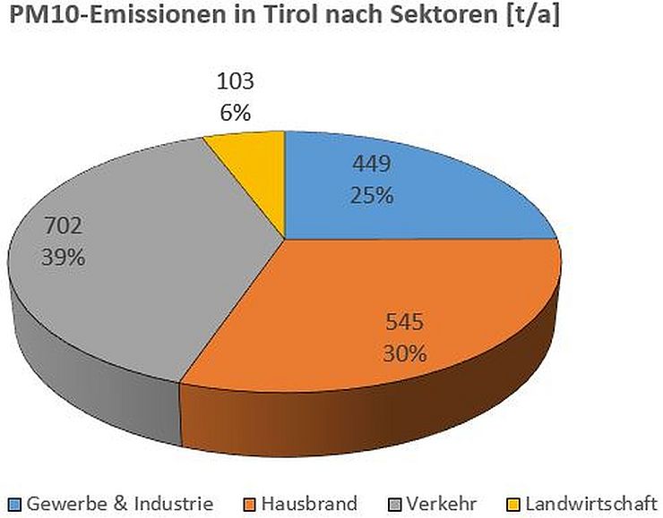PM10-Emissionen in Tirol nach Sektoren [t/a]