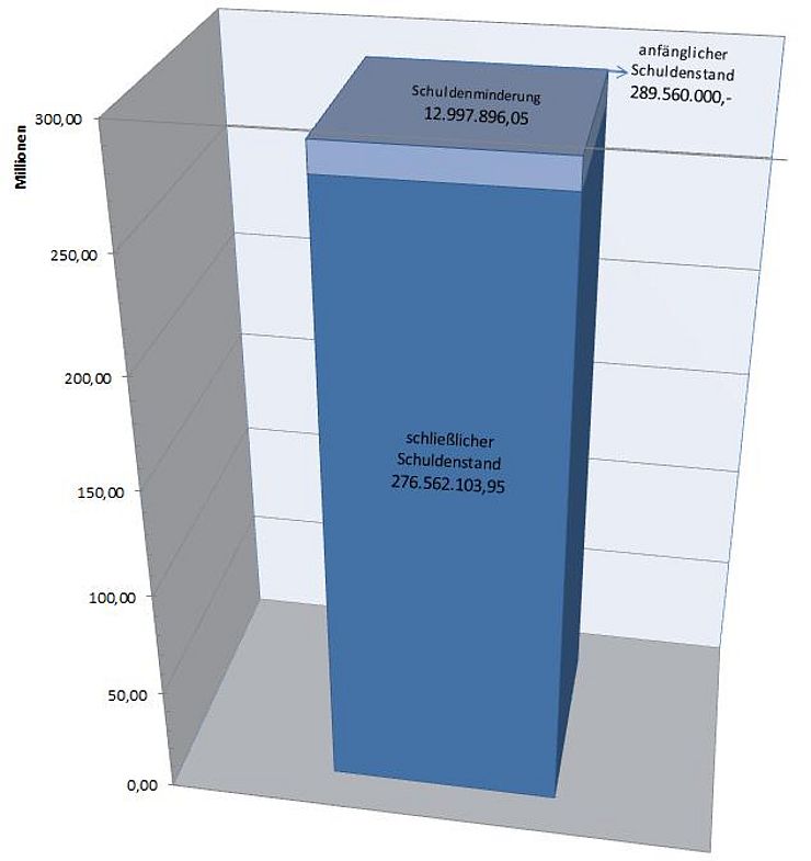Grafik Schuldenstand 2012