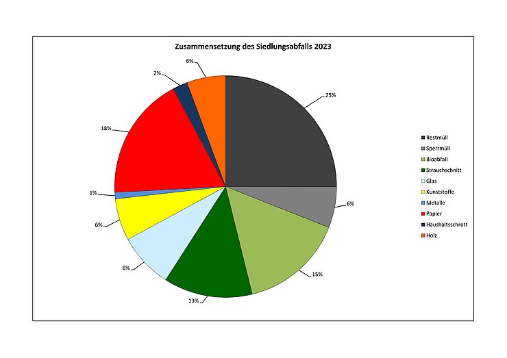 Zusammensetzung der Siedlungsabfälle 2023