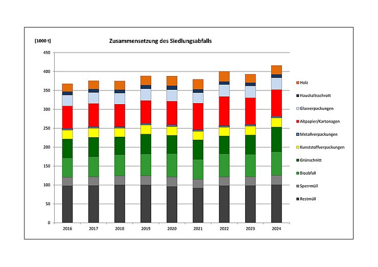 Zusammensetzung der Siedlungsabfälle 2016-2024