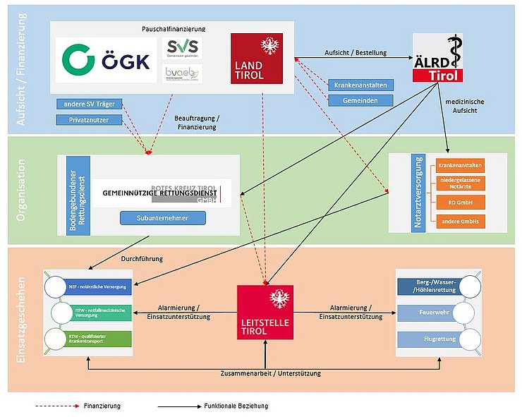 Flussdiagramm Organisation bodengebundenes Rettungswesen in Tirol