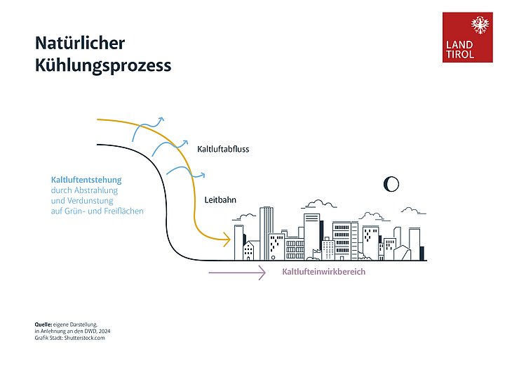 © Land Tirol Schematische Darstellung