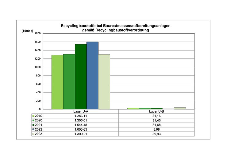 Recyclingbaustoffe 2019-2023