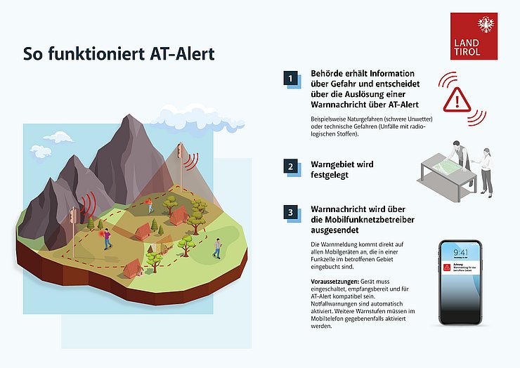 Grafik AT-Alert