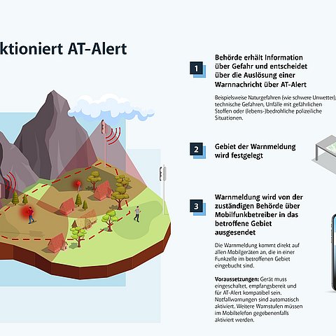 Grafik AT-Alert