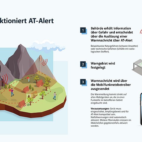 Grafik AT-Alert