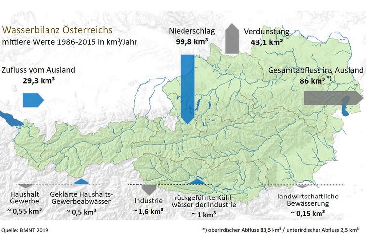 Die Wasserbilanz Österreichs