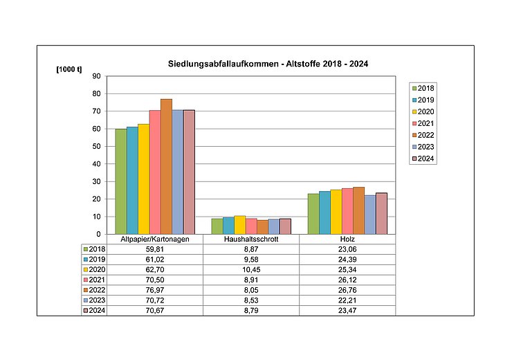 Siedlungsabfallaufkommen - Altstoffe 2018-2024