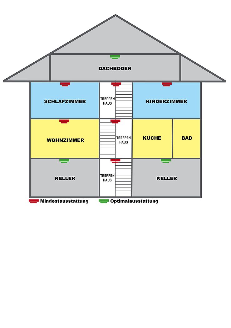 In allen Räumen mit Ausnahme von Bad und Küche sowie in den Gängen sollten Rauchwarnmelder angebracht werden. Im Idealfall werden auch Keller und Dachboden mit den Lebensrettern ausgestattet.