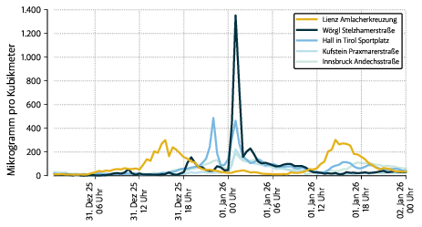 Eine Statistik ist zu sehen.