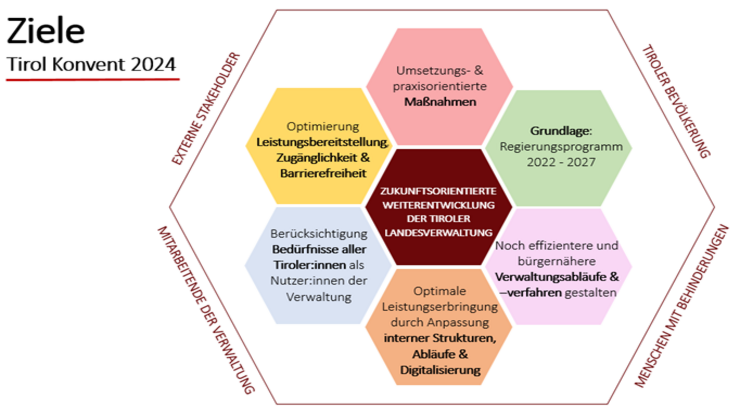 Ziele des Tirol-Konvents 2024