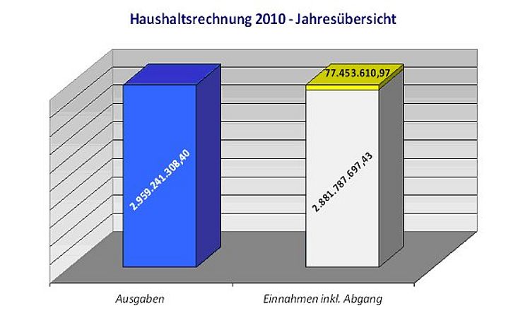 Grafik Rechnungsabschluss 2010