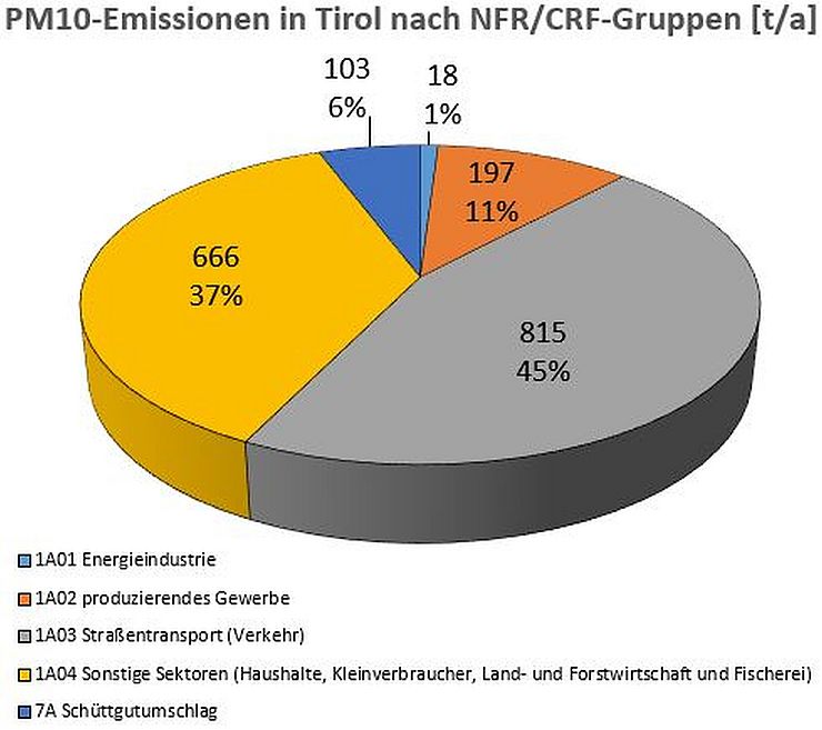 PM10-Emissionen in Tirol nach NFR /CRF-Gruppen [t/a]