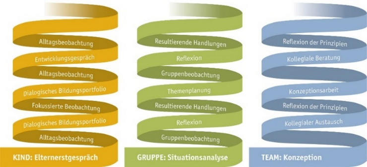 Bildungsdokumentation. Kind - Gruppe - Team